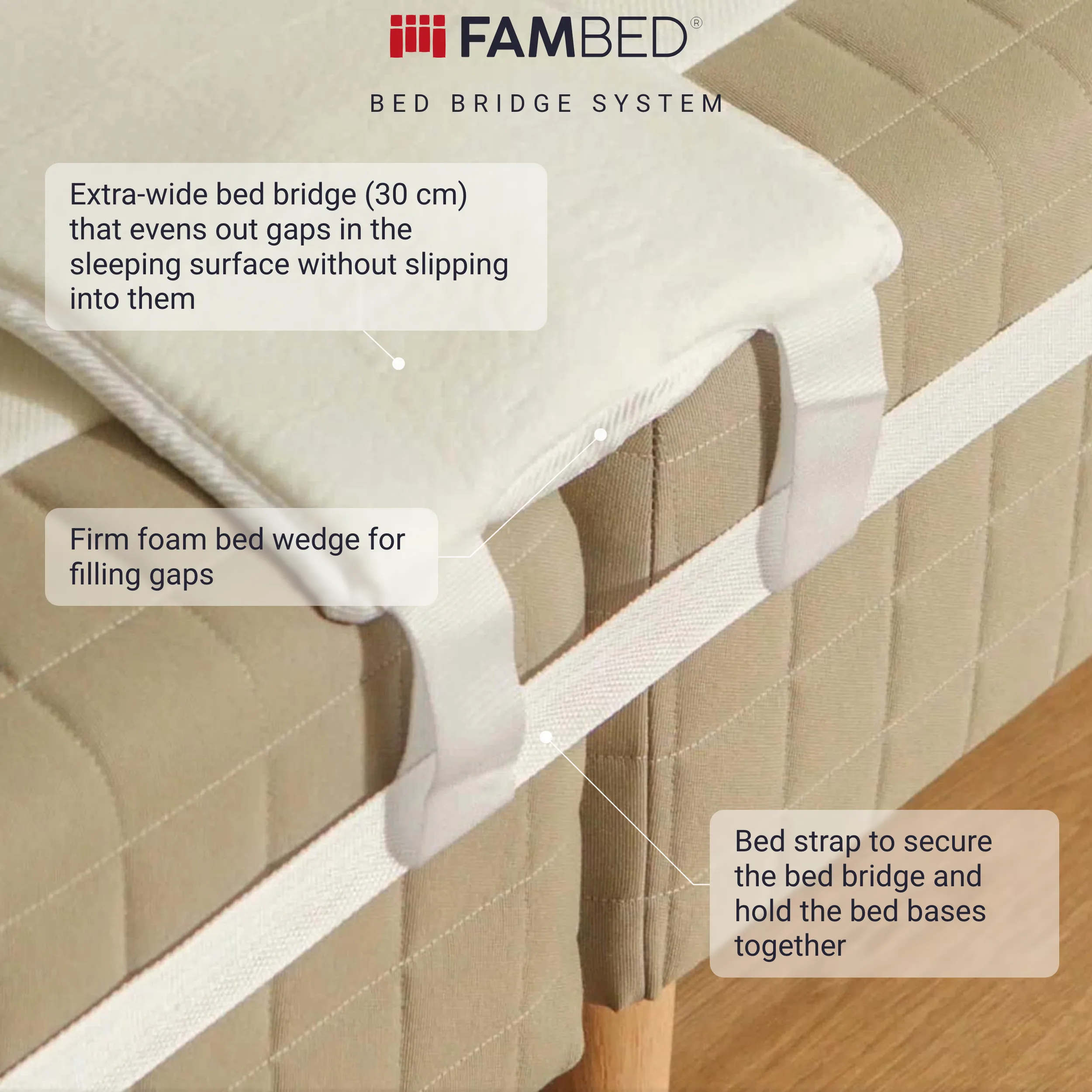 Infographic: bed bridge system with callouts for the 30 cm-wide bed bridge, firm-foam mattress wedge and bed strap that holds the bed bases together