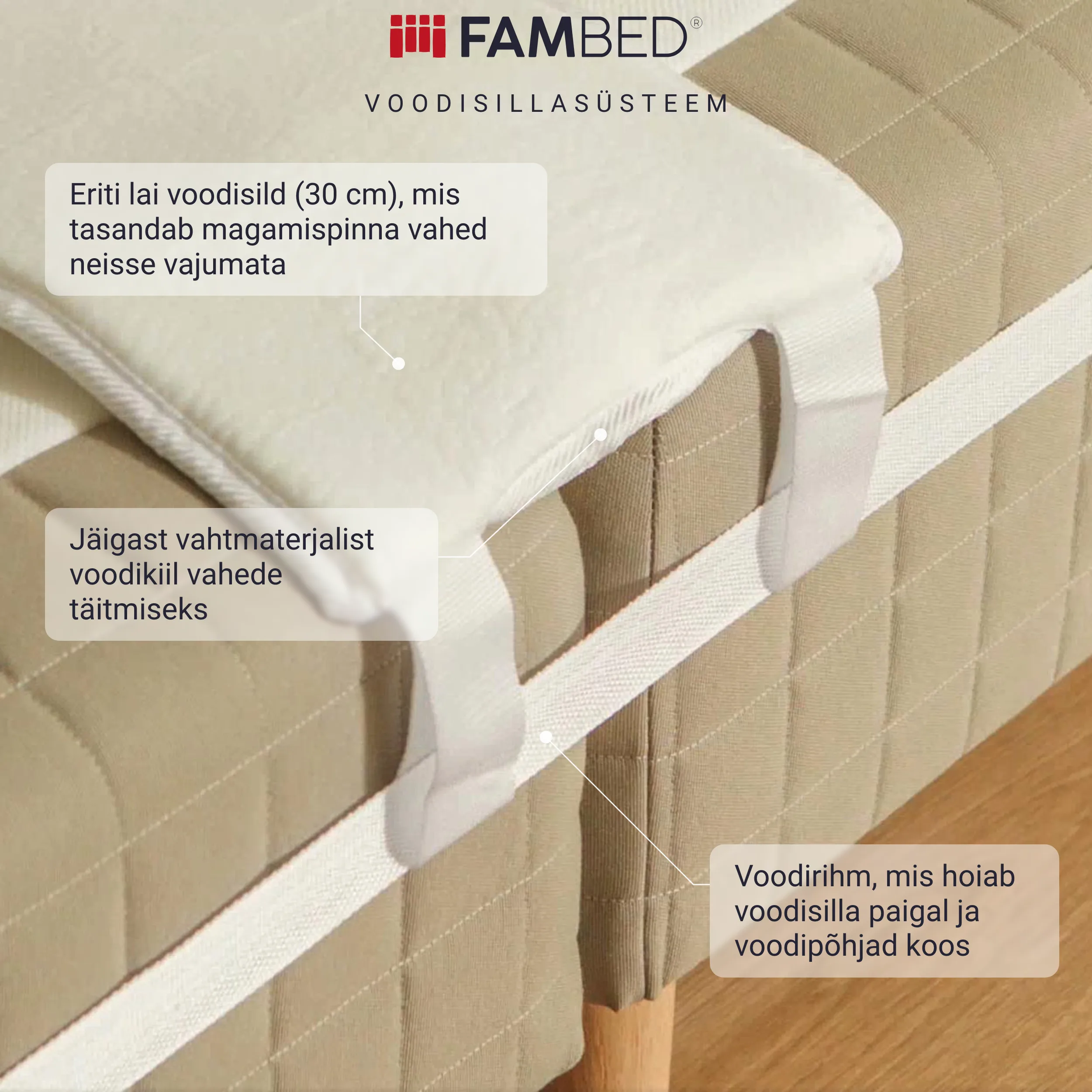 Infograafik: voodisillasüsteem koos viidetega 30 cm laiusele voodisillale, tugevast vahust madratsikiilule ja voodialuseid koos hoidvale voodirihmale