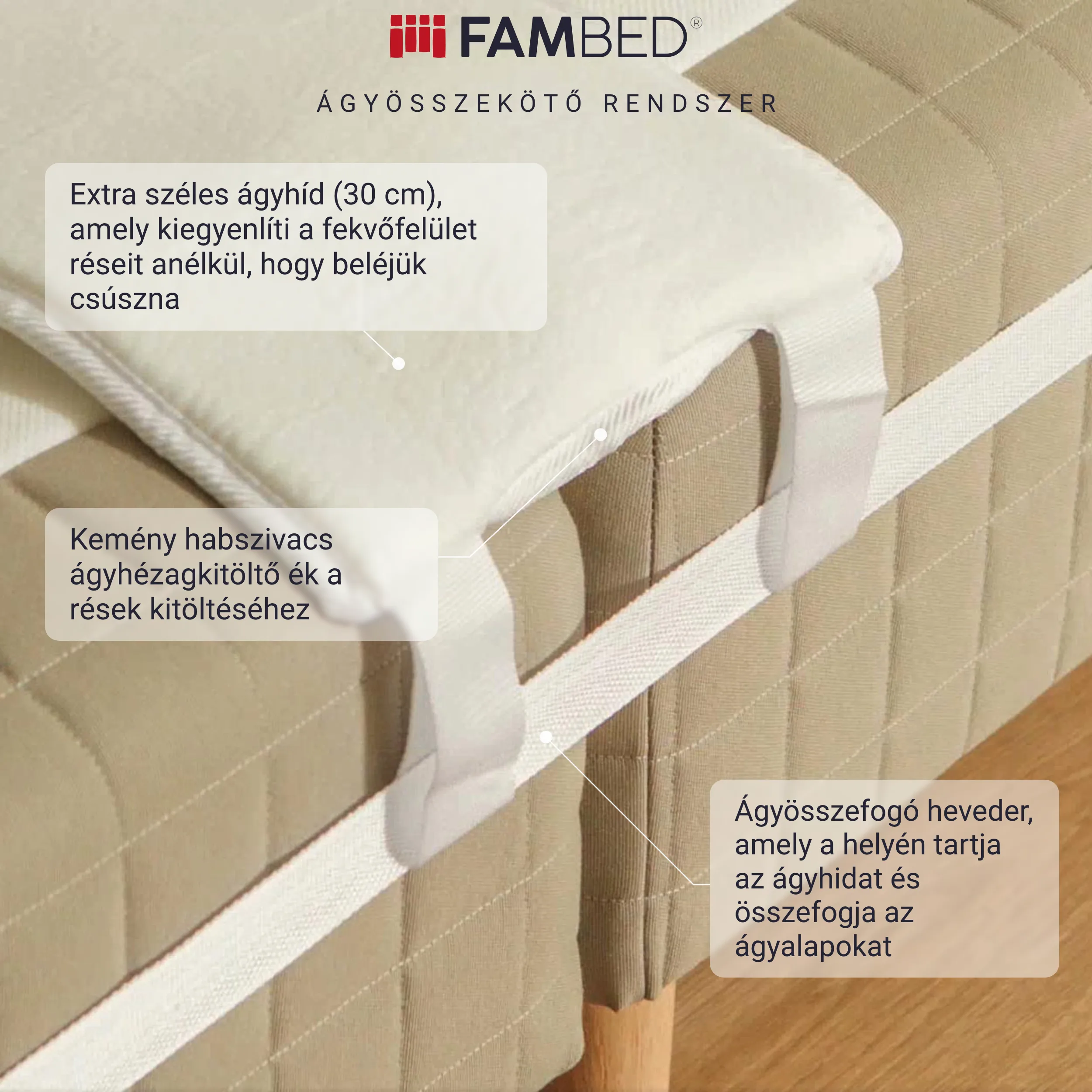 Infografika: ágyhídrendszer a 30 cm széles ágyhídról, a kemény habból készült matracékről és az ágyalapokat összetartó hevederről szóló pontokkal